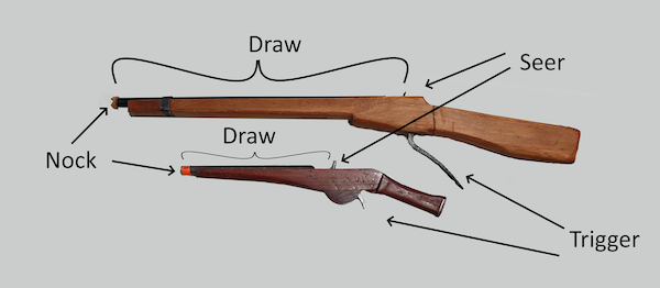 Draw length of a rubber band gun